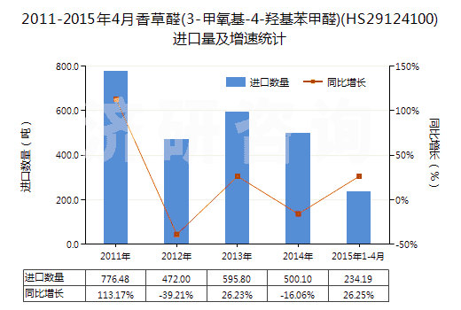 2011-2015年4月香草醛(3-甲氧基-4-羥基苯甲醛)(HS29124100)進口量及增速統(tǒng)計 2011-2015年4月香草醛(3-甲氧基-4-羥基苯甲醛)(HS29124100)進口量及增速統(tǒng)計
